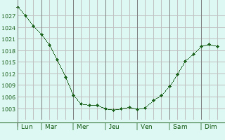 Graphe de la pression atmosphrique prvue pour Hllviken