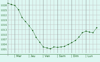 Graphe de la pression atmosphrique prvue pour Tul