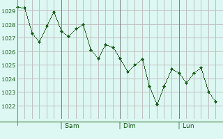 Graphe de la pression atmosphrique prvue pour Stawell