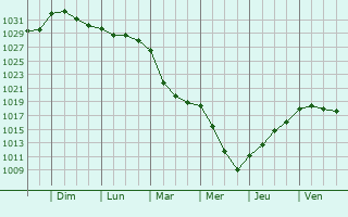 Graphe de la pression atmosphrique prvue pour Loscout-sur-Meu