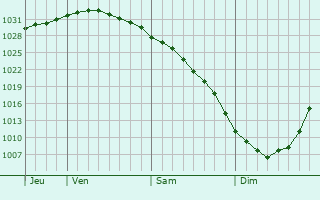 Graphe de la pression atmosphrique prvue pour Sos