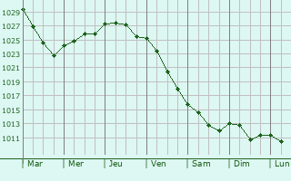 Graphe de la pression atmosphrique prvue pour Kuopio