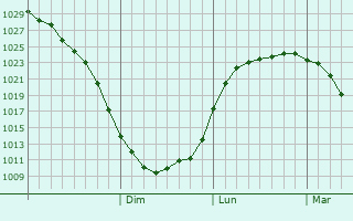 Graphe de la pression atmosphrique prvue pour Tugulym