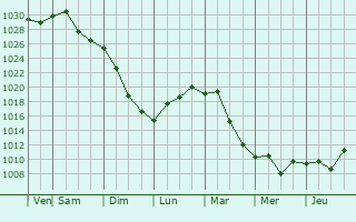 Graphe de la pression atmosphrique prvue pour Lynnfield