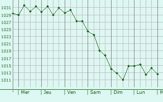 Graphe de la pression atmosphrique prvue pour Glenmore Park