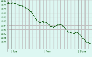 Graphe de la pression atmosphrique prvue pour Hervelinghen
