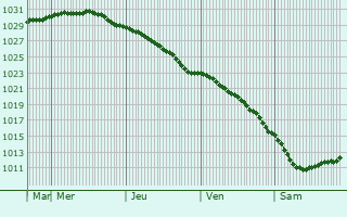 Graphe de la pression atmosphrique prvue pour Eurajoki