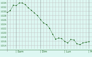 Graphe de la pression atmosphrique prvue pour Hellertown