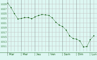 Graphe de la pression atmosphrique prvue pour Peterhof