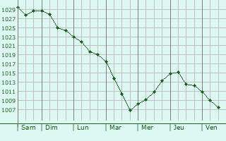 Graphe de la pression atmosphrique prvue pour Batamshinskiy