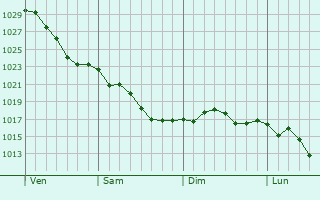 Graphe de la pression atmosphrique prvue pour Dorchester