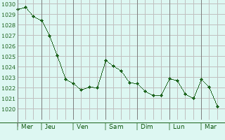 Graphe de la pression atmosphrique prvue pour Guiseley