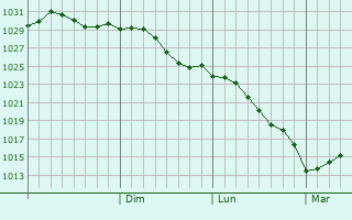 Graphe de la pression atmosphrique prvue pour Khromtau