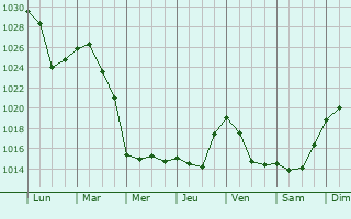 Graphe de la pression atmosphrique prvue pour Murygino