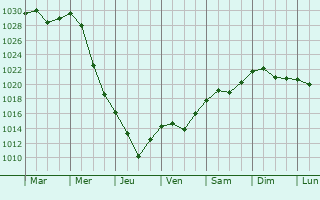 Graphe de la pression atmosphrique prvue pour Voronezh