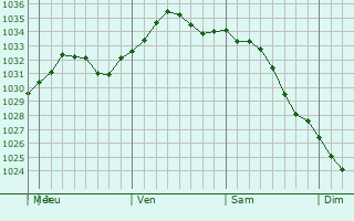 Graphe de la pression atmosphrique prvue pour Kalachinsk