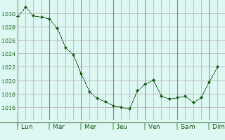 Graphe de la pression atmosphrique prvue pour Vorsma