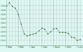 Graphe de la pression atmosphrique prvue pour Chernogolovka