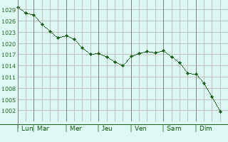 Graphe de la pression atmosphrique prvue pour Queenstown