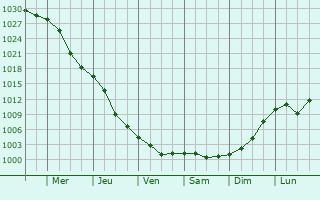 Graphe de la pression atmosphrique prvue pour Nova Praha