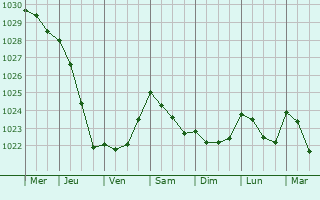 Graphe de la pression atmosphrique prvue pour Barnard Castle