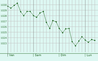 Graphe de la pression atmosphrique prvue pour Craigieburn