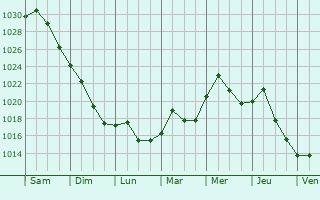 Graphe de la pression atmosphrique prvue pour Mount Joy