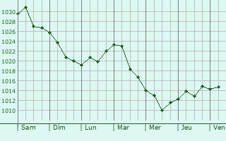 Graphe de la pression atmosphrique prvue pour Oromocto