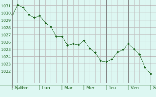 Graphe de la pression atmosphrique prvue pour Lampaul-Guimiliau