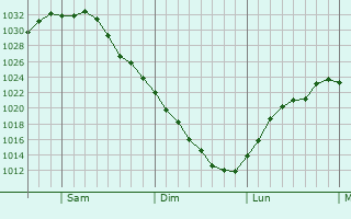 Graphe de la pression atmosphrique prvue pour Baie-Comeau