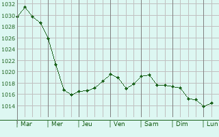 Graphe de la pression atmosphrique prvue pour Noginsk-9