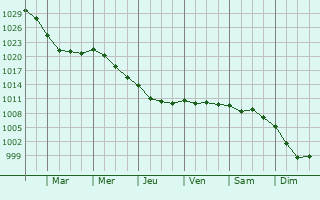 Graphe de la pression atmosphrique prvue pour Gommenec
