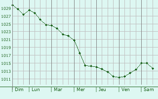 Graphe de la pression atmosphrique prvue pour Moncy