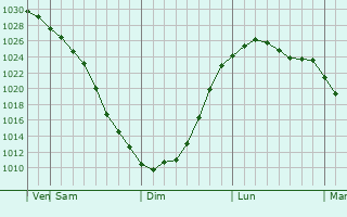 Graphe de la pression atmosphrique prvue pour Kushva