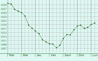 Graphe de la pression atmosphrique prvue pour Targu Trotus