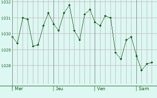 Graphe de la pression atmosphrique prvue pour Campbelltown