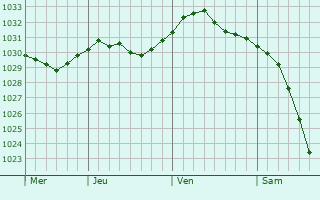 Graphe de la pression atmosphrique prvue pour Zavodoukovsk
