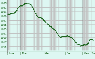 Graphe de la pression atmosphrique prvue pour Bogoroditsk