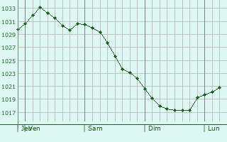 Graphe de la pression atmosphrique prvue pour Ogdensburg