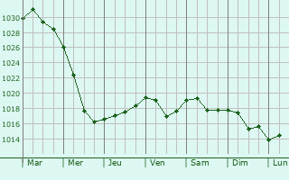 Graphe de la pression atmosphrique prvue pour Levoberezhnyy