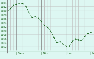 Graphe de la pression atmosphrique prvue pour Bow Bog