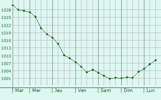 Graphe de la pression atmosphrique prvue pour Rodinskoye