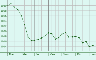 Graphe de la pression atmosphrique prvue pour Kastanayevo