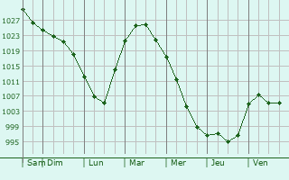 Graphe de la pression atmosphrique prvue pour Omsk