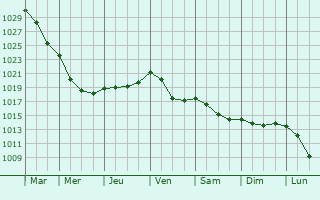 Graphe de la pression atmosphrique prvue pour Kirillov