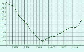 Graphe de la pression atmosphrique prvue pour Horodnytsya