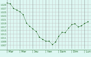 Graphe de la pression atmosphrique prvue pour Beresti-Tazlau