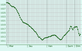 Graphe de la pression atmosphrique prvue pour Valky