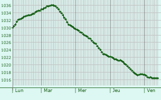 Graphe de la pression atmosphrique prvue pour Kirov