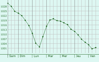 Graphe de la pression atmosphrique prvue pour Krasnozrskoye